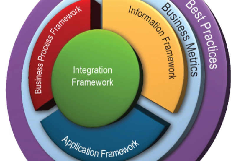 etom framework